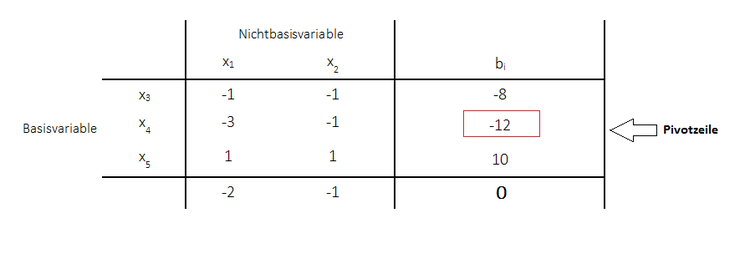 Duales Simplexverfahren Pivotzeile