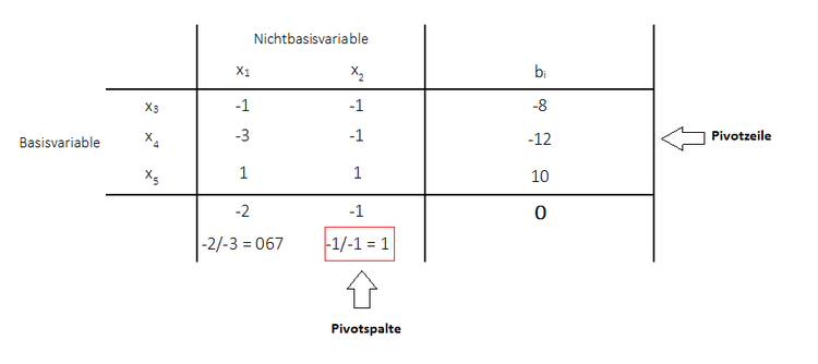 Duales Simplexverfahren Pivotspalte