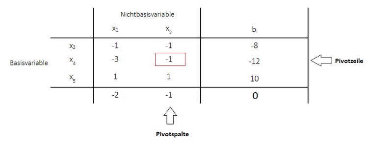 Duales Simplexverfahren Pivotelement