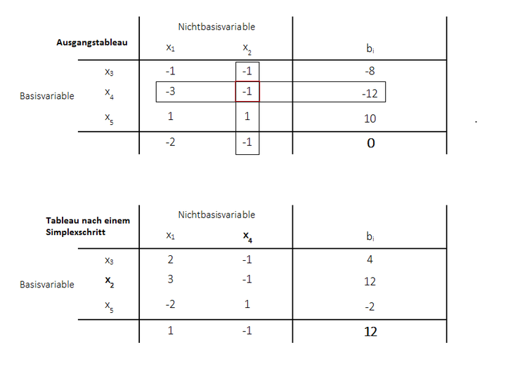 Duales Simplexverfahren Austausschritt