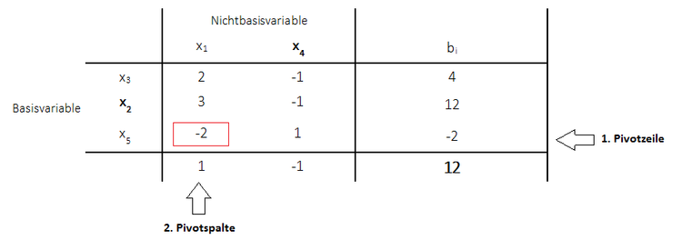 Duales Simplexverfahren Pivotspalte Pivotzeile Pivotelement