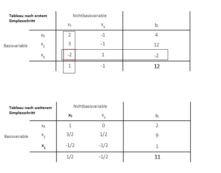 Duales Simplexverfahren Austausschritt