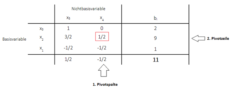 Primales Simplexverfahren Pivotzeile Pivotspalte Pivotelement
