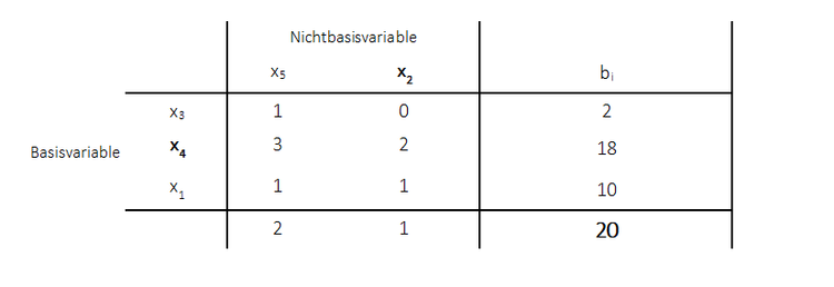 Primales Simplexverfahren Austausschritt