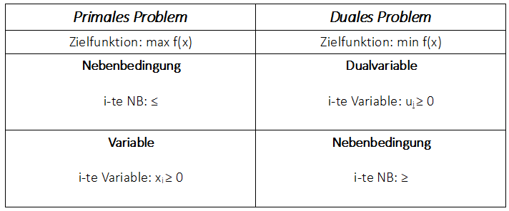 Dualisierung - primales Maximierungsproblem in duales Minimierungsproblem