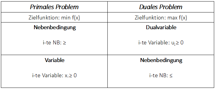 Dualität primales Minimierungsproblem in duales Maximierungsproblem