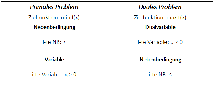 Dualitt primales Minimierungsproblem in duales Maximierungsproblem