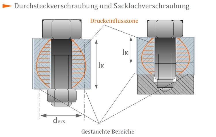 Durchsteckverschraubung und Sacklochverschraubung - Einflussbereiche Durchsteckverschraubung und Sacklochverschraubung - Einflussbereiche