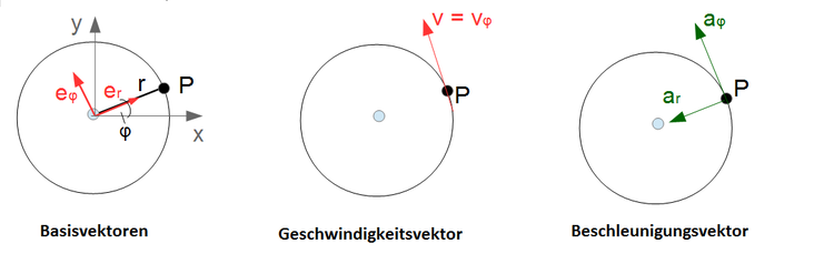Ebene Bewegung Polarkoordinaten Kreisbewegung