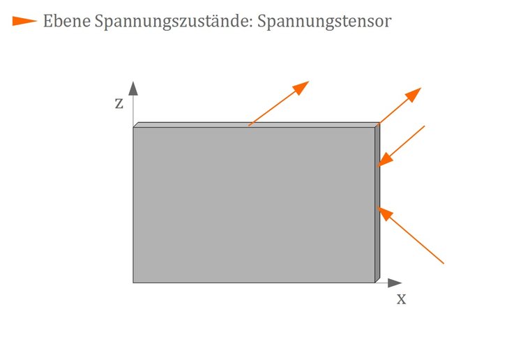 Ebene Spannungszustände - Spannungstensor