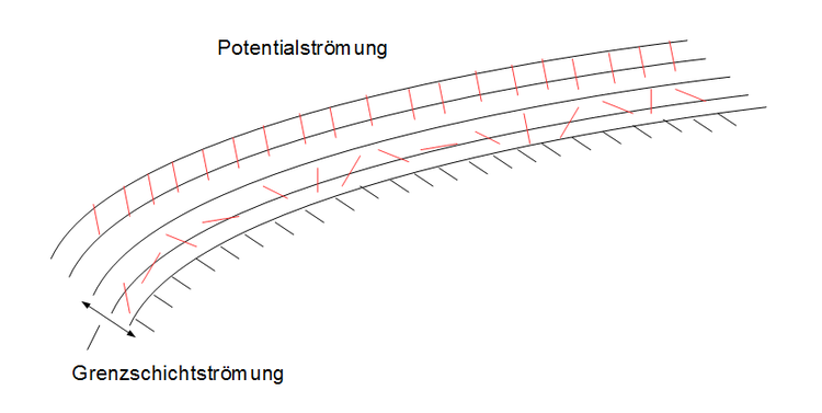 Ebene StrÃ¶mungen