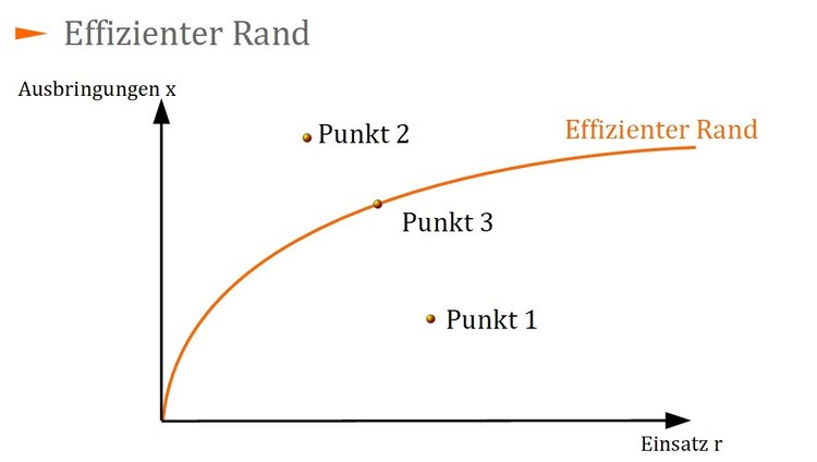 Effizienter Rand