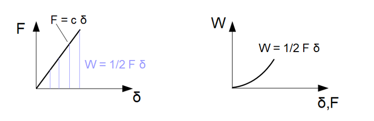 Eigenarbeit - Kraft und Weg sind proportional