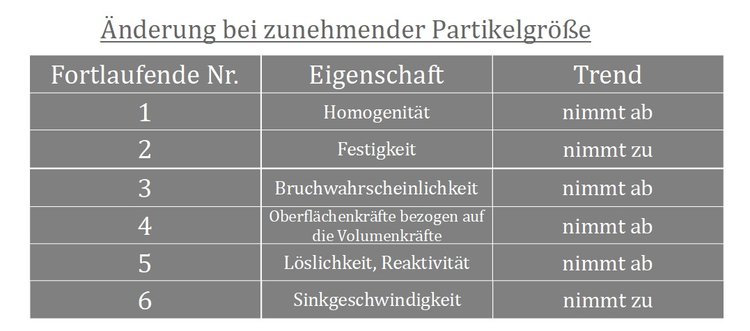 Eigenschaften eines Einzelpartikels bei nderungen der Partikelgre