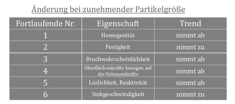 Eigenschaften eines Einzelpartikels bei Ãnderungen der PartikelgrÃ¶Ãe