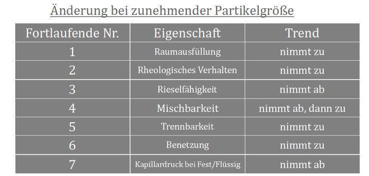 Eigenschaften eines Partikelkollektivs bei Änderungen der Partikelgröße
