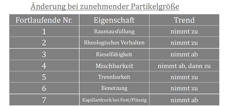 Eigenschaften eines Partikelkollektivs bei ÃƒÂ„nderungen der PartikelgrÃƒÂ¶ÃƒÂŸe