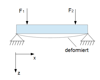 Einachsige Biegung Balken