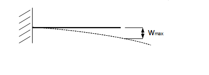 Maximale Durchbiegung