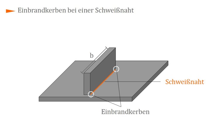 Einbrandkerben bei einer Schweißnaht Einbrandkerben bei einer Schweißnaht