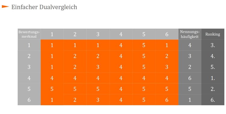 Einfacher Dualvergleich