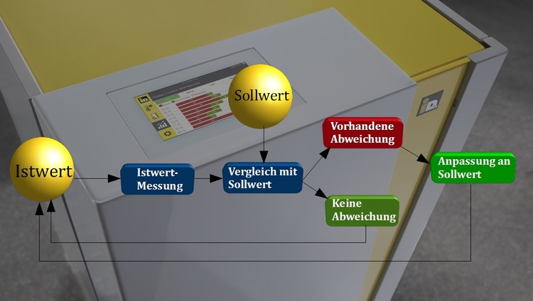 Einfacher Regelvorgang