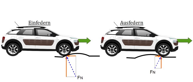 Einfedern und Ausfedern