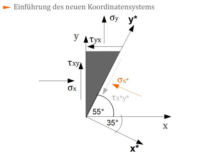 Einführung des neuen Koordinatensystems