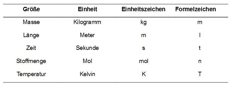 Einheiten Physik