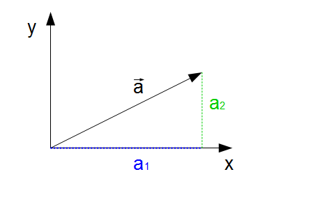 Länge von Vektoren, Satz des Pythagoras