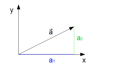 Lnge von Vektoren, Satz des Pythagoras