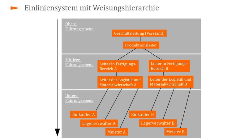 Einliniensystem mit Weisungshierarchie