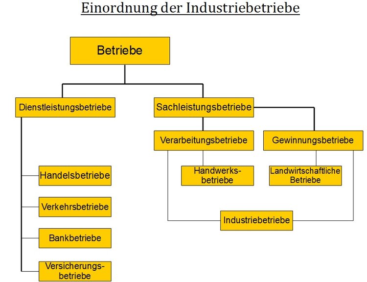 Einordnung der Industriebetriebe