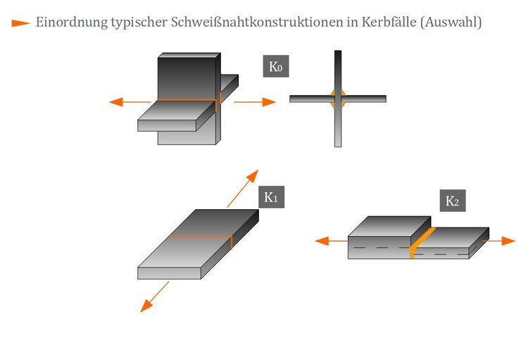Einordnung typische Schweißnahtkonstruktionen in Kerbfälle (Auswahl) Einordnung typische Schweißnahtkonstruktionen in Kerbfälle (Auswahl)