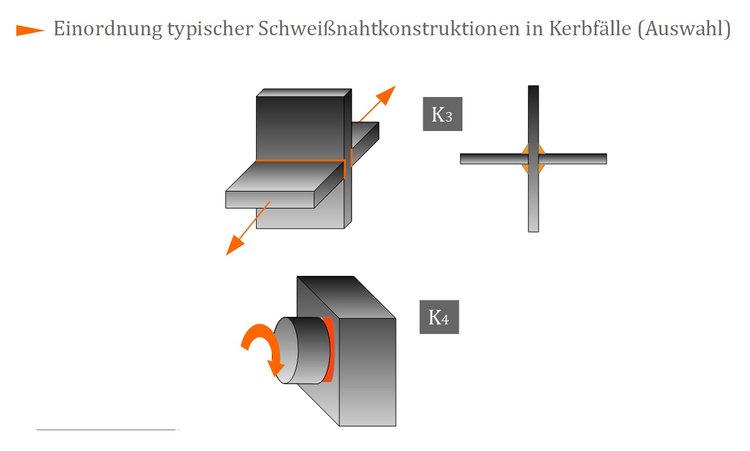 Einordnung typische Schweißnahtkonstruktionen in Kerbfälle (Auswahl) Einordnung typische Schweißnahtkonstruktionen in Kerbfälle (Auswahl)