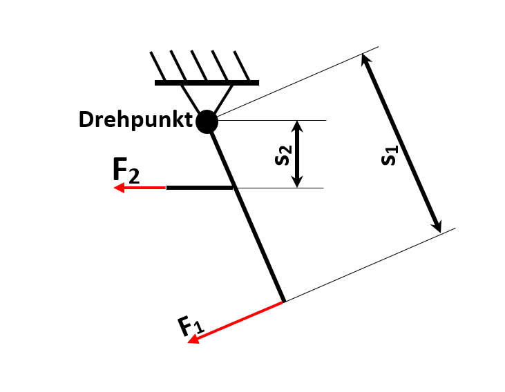 Einseitiger Hebel - Physik - Online-Kurse