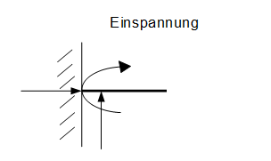 Dreiwertiges Lager - Einspannung