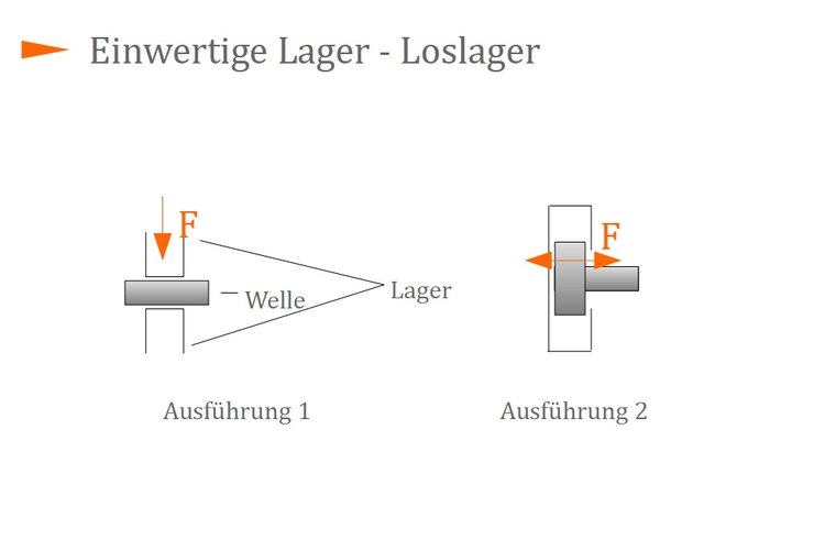 Einwertige Lager - Loslager Einwertige Lager - Loslager