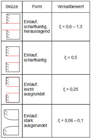 Verlustbeiwerte für Einlässe