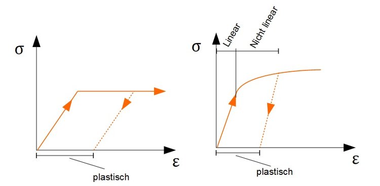 Elastisch-Plastische Verformung