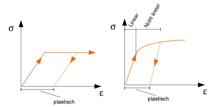 Elastisch-Plastische Verformung