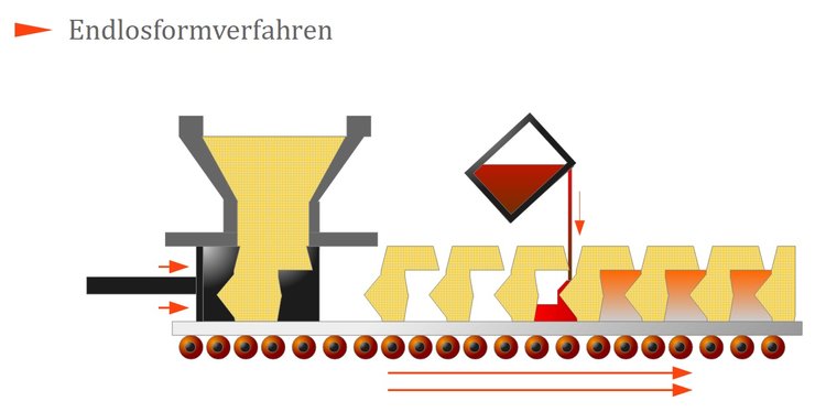 Endlosformverfahren