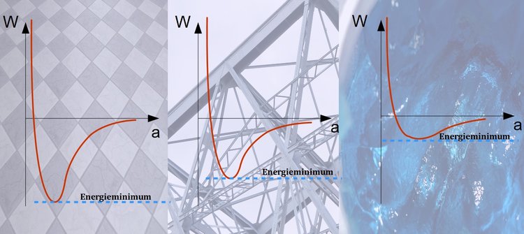 Energieminimum