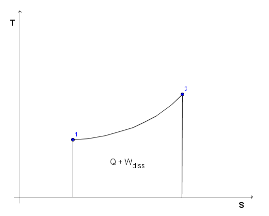 Entropie, T,S-Diagramm