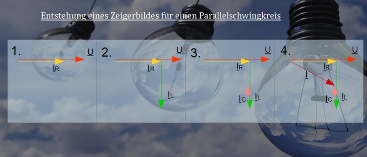 Entstehung eines Zeigerbildes für einen Parallelschwingkreis