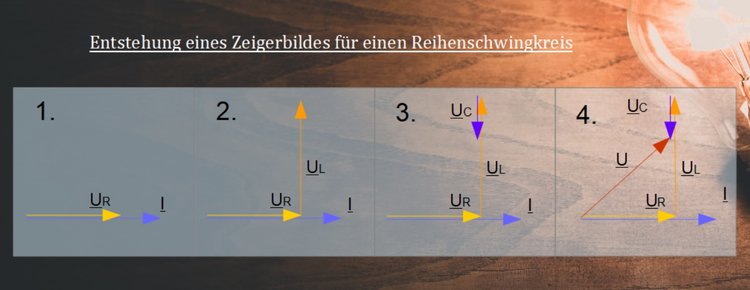 Entstehung eines Zeigerbildes für einen Reihenschwingkreis