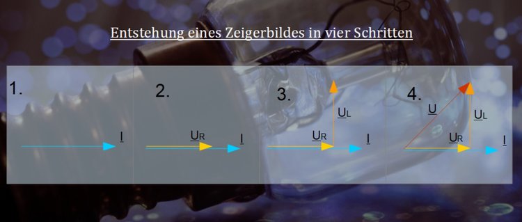 Entstehung eines Zeigerbildes in vier Schritten