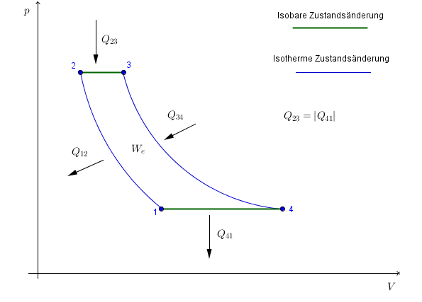 Ericsson-Prozess im p,V-Diagramm Ericsson-Prozess im p,V-Diagramm