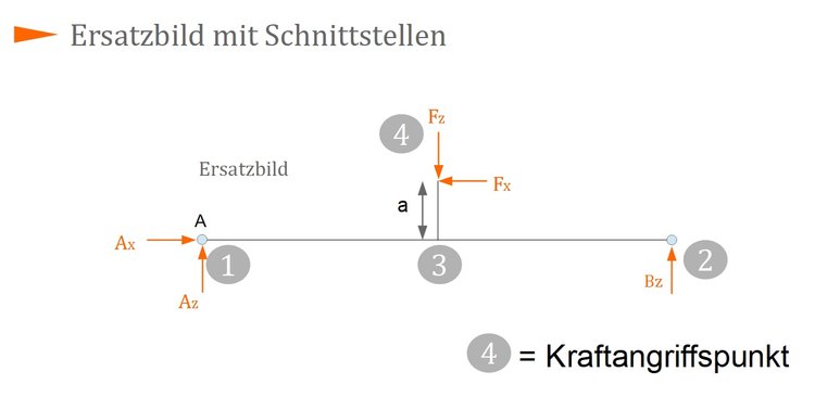 Ersatzbild mit Schnittstellen Anfertigen eines mechanischen Ersatzbildes