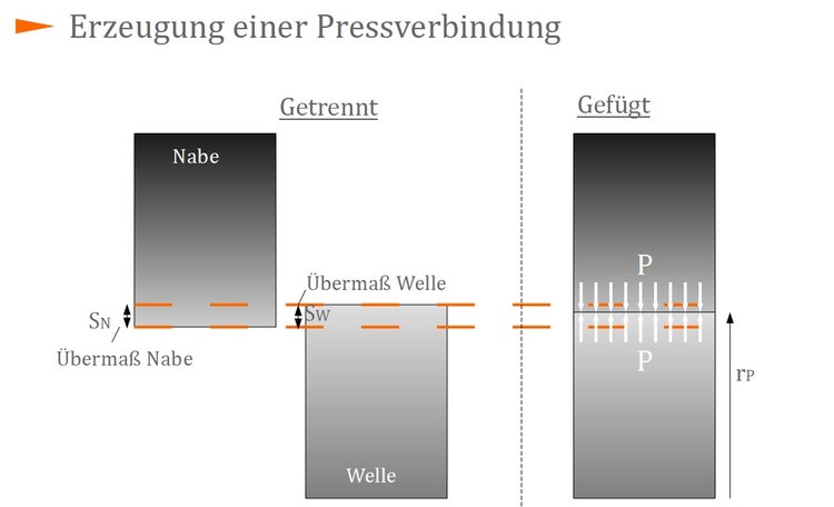 Erzeugung einer Pressverbindung Erzeugung einer Pressverbindung
